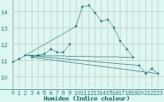 Courbe de l'humidex pour Namsskogan