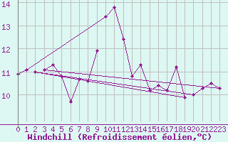 Courbe du refroidissement olien pour Perpignan (66)