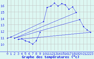 Courbe de tempratures pour Grimentz (Sw)