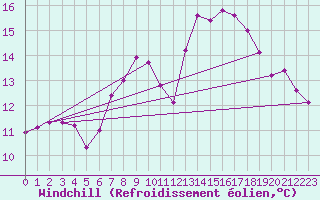Courbe du refroidissement olien pour Ischgl / Idalpe