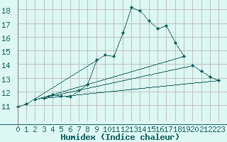 Courbe de l'humidex pour Andeer