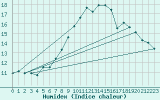 Courbe de l'humidex pour Kloevsjoehoejden