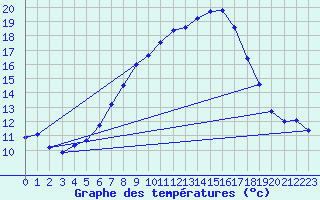 Courbe de tempratures pour Bad Salzuflen