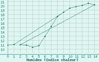 Courbe de l'humidex pour Litschau