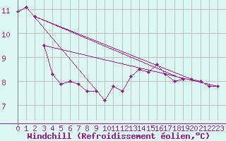 Courbe du refroidissement olien pour Camborne
