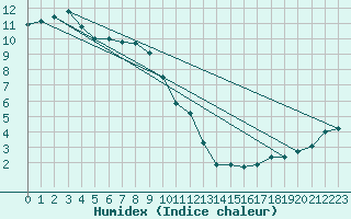 Courbe de l'humidex pour Montlimar (26)