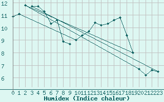 Courbe de l'humidex pour Hohrod (68)