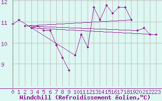Courbe du refroidissement olien pour Christnach (Lu)