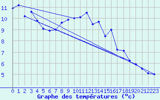 Courbe de tempratures pour Benson