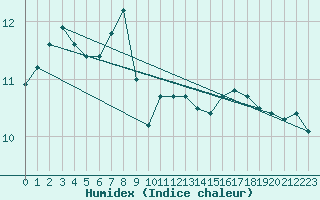 Courbe de l'humidex pour la bouée 62050