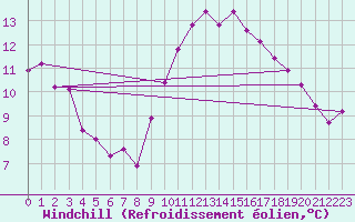 Courbe du refroidissement olien pour Gignac (34)