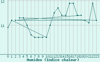 Courbe de l'humidex pour Rethel (08)