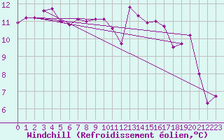 Courbe du refroidissement olien pour Gurande (44)
