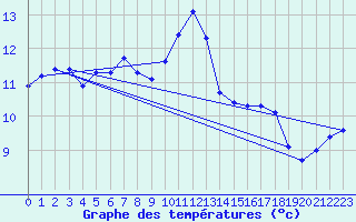 Courbe de tempratures pour Chailles (41)