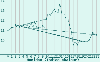 Courbe de l'humidex pour Guernesey (UK)