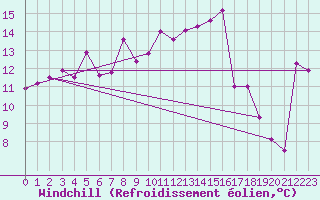 Courbe du refroidissement olien pour Elgoibar