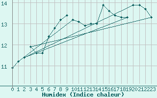 Courbe de l'humidex pour la bouée 62113