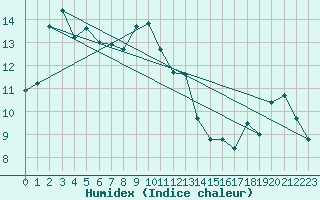 Courbe de l'humidex pour Oberriet / Kriessern