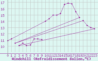Courbe du refroidissement olien pour Gignac (34)