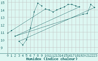 Courbe de l'humidex pour Jomfruland Fyr