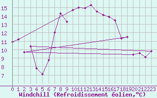 Courbe du refroidissement olien pour Wunsiedel Schonbrun