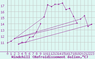 Courbe du refroidissement olien pour Skrova Fyr