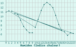 Courbe de l'humidex pour Lobbes (Be)