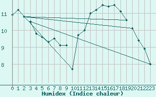 Courbe de l'humidex pour La Rochelle - Aerodrome (17)