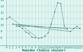 Courbe de l'humidex pour Calvi (2B)