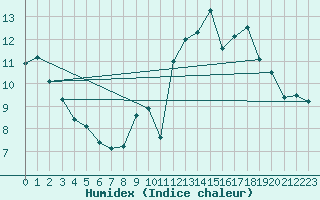 Courbe de l'humidex pour Dinard (35)