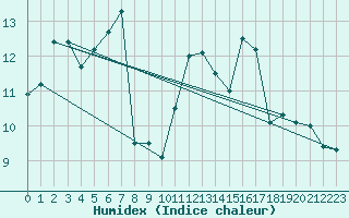 Courbe de l'humidex pour Cap Mele (It)