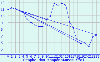 Courbe de tempratures pour Ile d