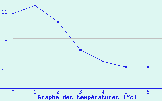 Courbe de tempratures pour Aurelle-Verlac (12)