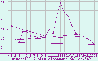 Courbe du refroidissement olien pour Porquerolles (83)
