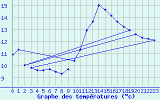 Courbe de tempratures pour Millau (12)