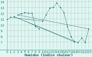 Courbe de l'humidex pour Chteaudun (28)