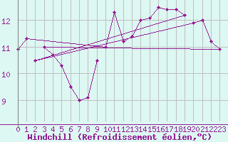 Courbe du refroidissement olien pour Marsens