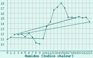 Courbe de l'humidex pour Fameck (57)