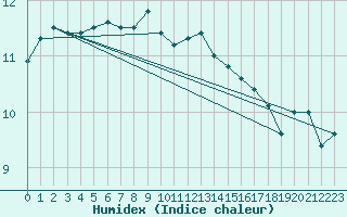 Courbe de l'humidex pour Holbeach