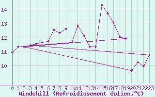 Courbe du refroidissement olien pour Ouessant (29)