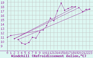 Courbe du refroidissement olien pour Florennes (Be)