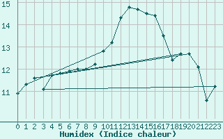 Courbe de l'humidex pour Epinal (88)