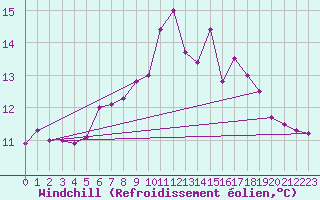 Courbe du refroidissement olien pour St Athan Royal Air Force Base