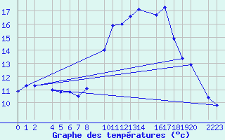 Courbe de tempratures pour Trujillo