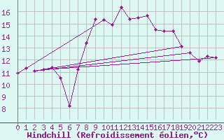 Courbe du refroidissement olien pour Culdrose