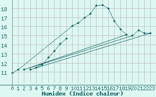 Courbe de l'humidex pour Cerisiers (89)