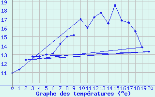 Courbe de tempratures pour Gilserberg-Moischeid