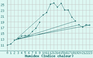 Courbe de l'humidex pour Regensburg