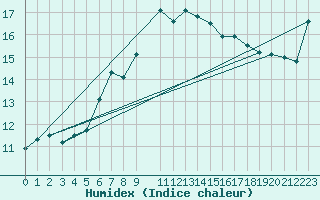 Courbe de l'humidex pour Utsira Fyr