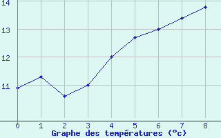 Courbe de tempratures pour Oestergarnsholm